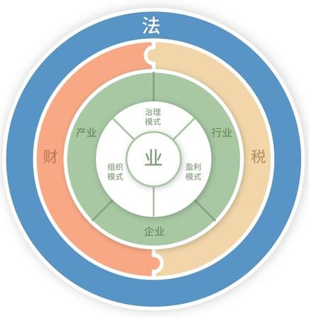 RROT业财税法诊断模型